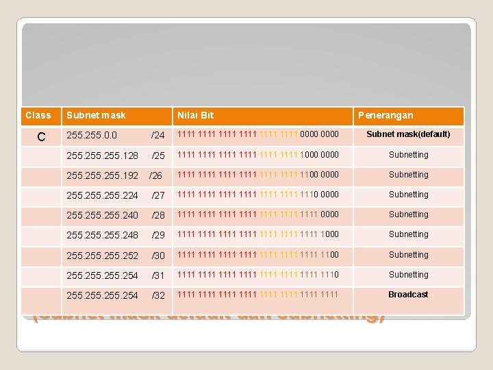 Class C Subnet mask Nilai Bit Penerangan 255. 0. 0 /24 1111 1111 0000