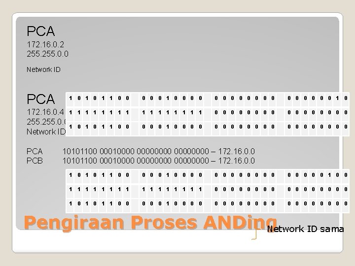 PCA 172. 16. 0. 2 255. 0. 0 Network ID PCA 1 0 1