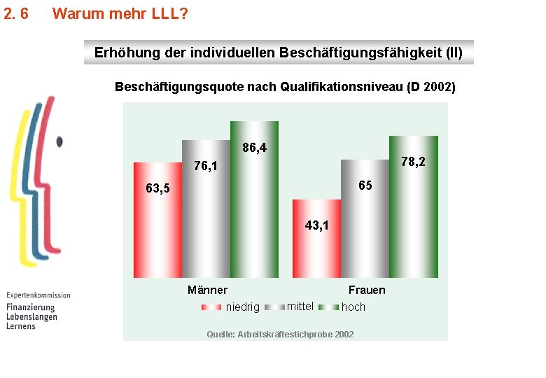 2. 6 Warum mehr LLL? Erhöhung der individuellen Beschäftigungsfähigkeit (II) Beschäftigungsquote nach Qualifikationsniveau (D