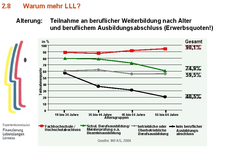 Warum mehr LLL? Alterung: Teilnahme an beruflicher Weiterbildung nach Alter und beruflichem Ausbildungsabschluss (Erwerbsquoten!)