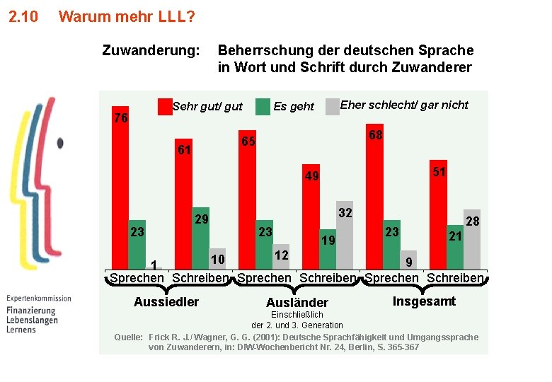 2. 10 Warum mehr LLL? Zuwanderung: Beherrschung der deutschen Sprache in Wort und Schrift