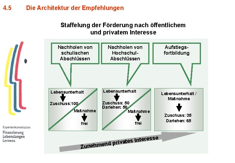 4. 5 Die Architektur der Empfehlungen Staffelung der Förderung nach öffentlichem und privatem Interesse