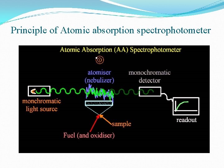 Principle of Atomic absorption spectrophotometer 