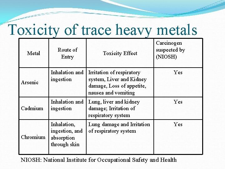 Toxicity of trace heavy metals Metal Route of Entry Toxicity Effect Carcinogen suspected by