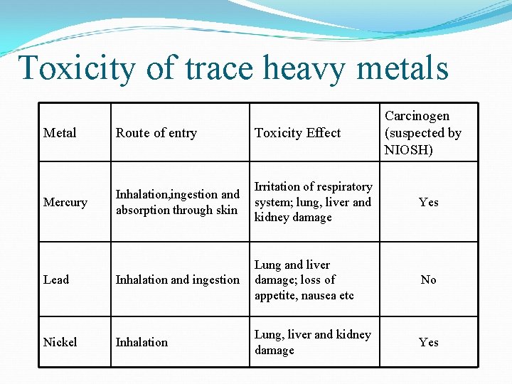 Toxicity of trace heavy metals Carcinogen (suspected by NIOSH) Metal Route of entry Toxicity