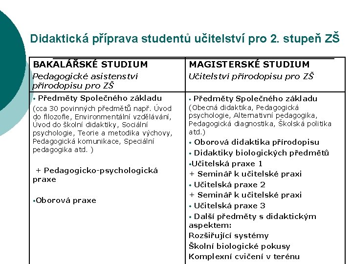 Didaktická příprava studentů učitelství pro 2. stupeň ZŠ BAKALÁŘSKÉ STUDIUM MAGISTERSKÉ STUDIUM Pedagogické asistenství