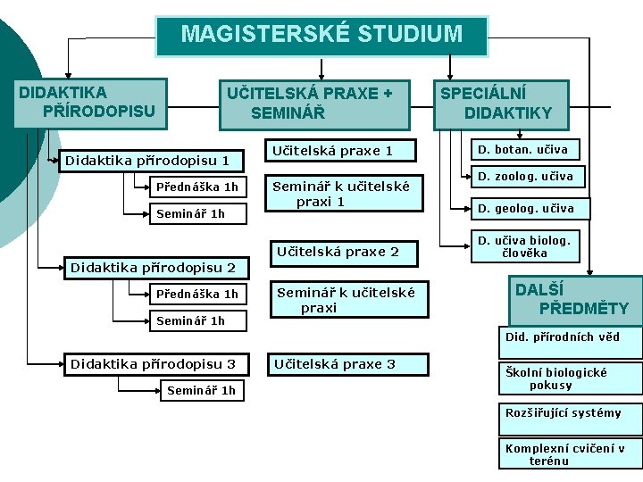 MAGISTERSKÉ STUDIUM DIDAKTIKA PŘÍRODOPISU UČITELSKÁ PRAXE + SEMINÁŘ Didaktika přírodopisu 1 Přednáška 1 h