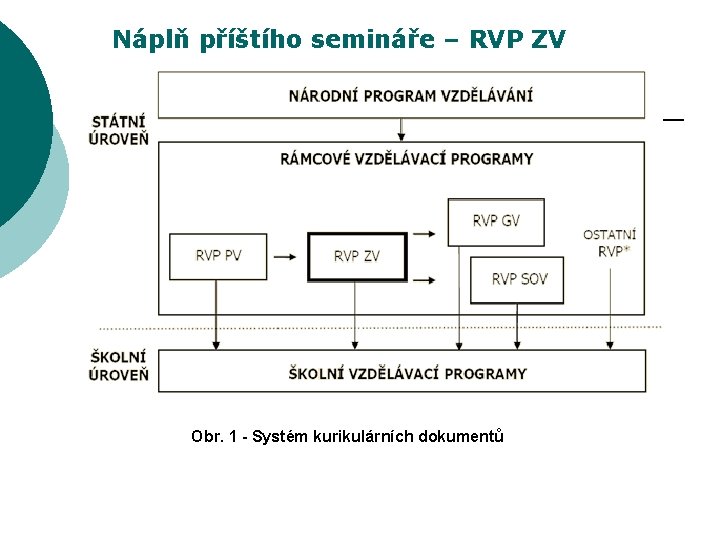 Náplň příštího semináře – RVP ZV Obr. 1 - Systém kurikulárních dokumentů 