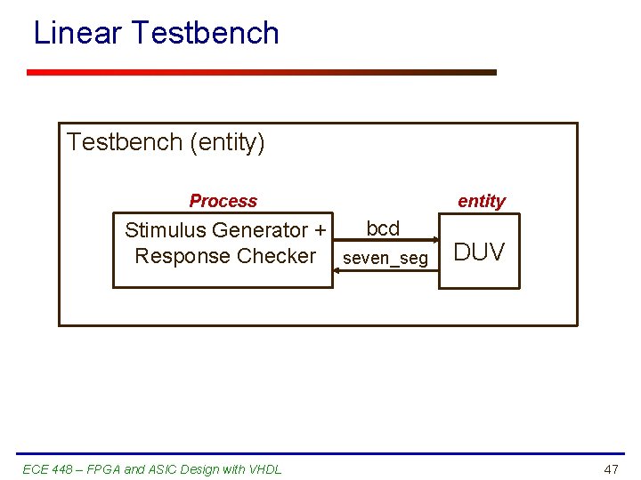 Linear Testbench (entity) Process bcd Stimulus Generator + Response Checker seven_seg ECE 448 –