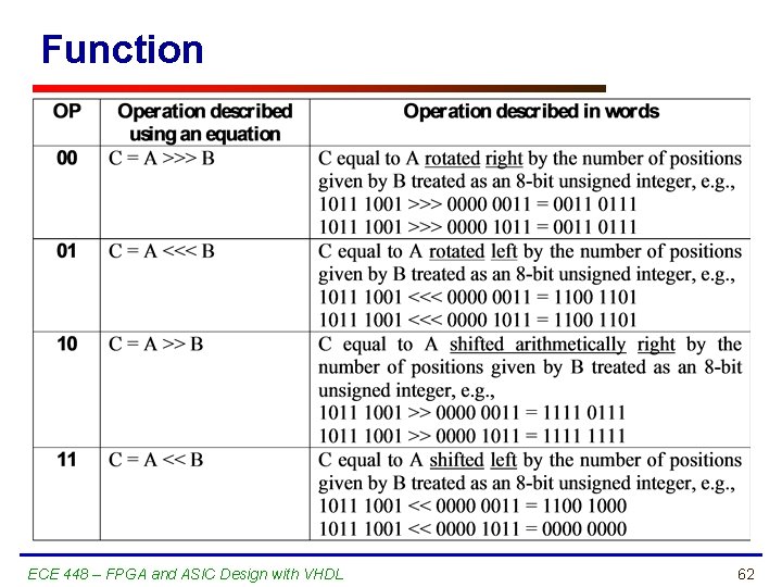 Function ECE 448 – FPGA and ASIC Design with VHDL 62 