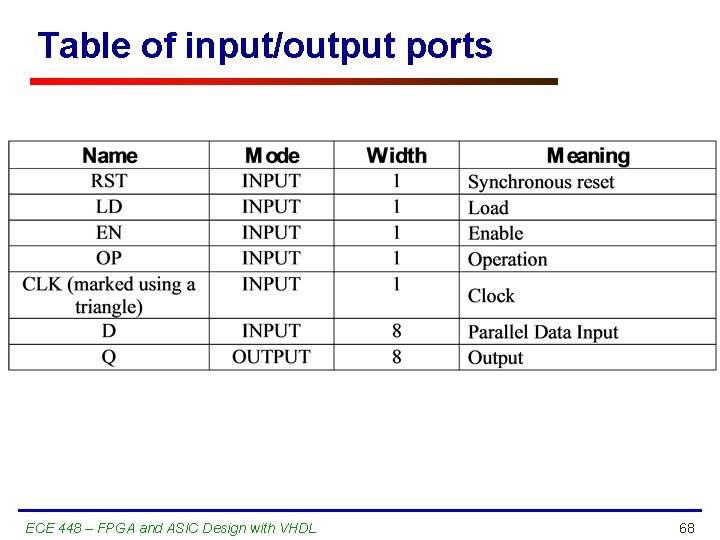 Table of input/output ports ECE 448 – FPGA and ASIC Design with VHDL 68