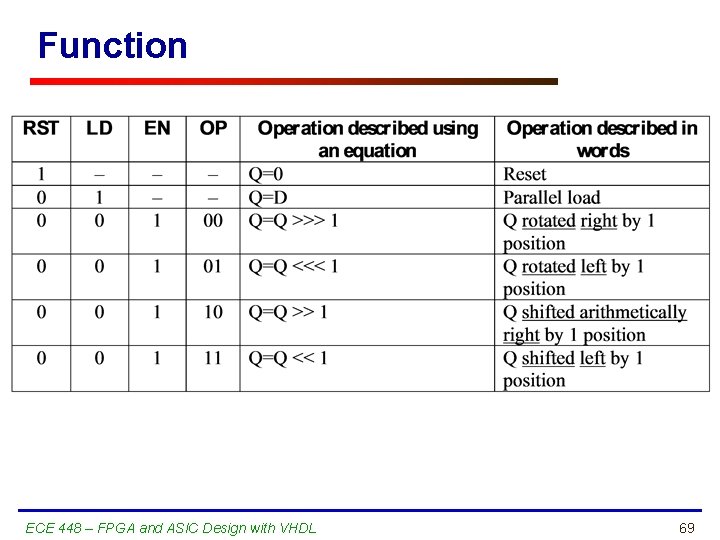 Function ECE 448 – FPGA and ASIC Design with VHDL 69 