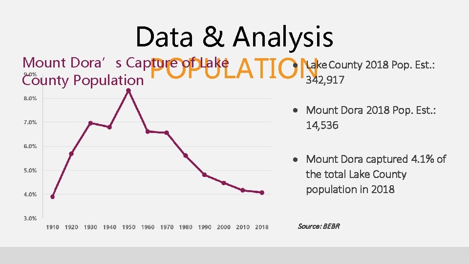 Data & Analysis Mount Dora’s Capture of Lake County 2018 Pop. Est. : POPULATION