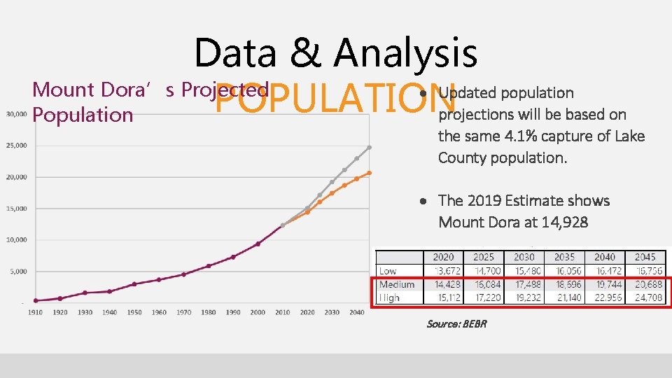 Data & Analysis Mount Dora’s Projected Updated population POPULATION projections will be based on