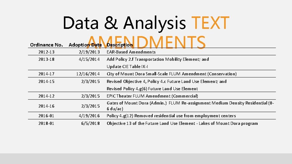 Data & Analysis TEXT AMENDMENTS Ordinance No. 2012 -13 2013 -18 Adoption Date Description