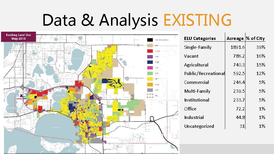 Data & Analysis EXISTING LAND USES ELU Categories Single-Family Acreage % of City 1891.