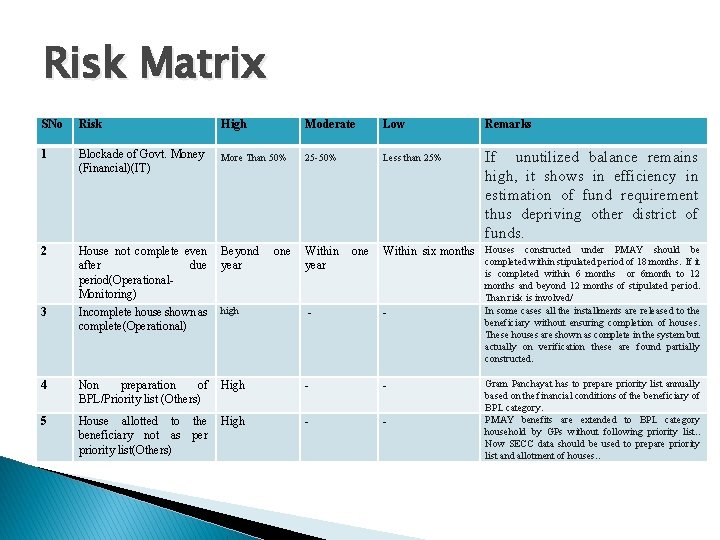 Risk Matrix SNo Risk High Moderate Low Remarks 1 Blockade of Govt. Money (Financial)(IT)