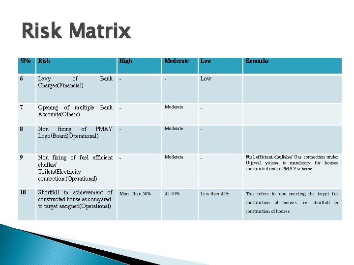 Risk Matrix SNo Risk High Moderate Low 6 Levy of Charges(Financial) Remarks Bank -