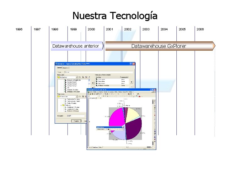 Nuestra Tecnología 1996 1997 1998 1999 2000 Datawarehouse anterior 2001 2002 2003 2004 2005