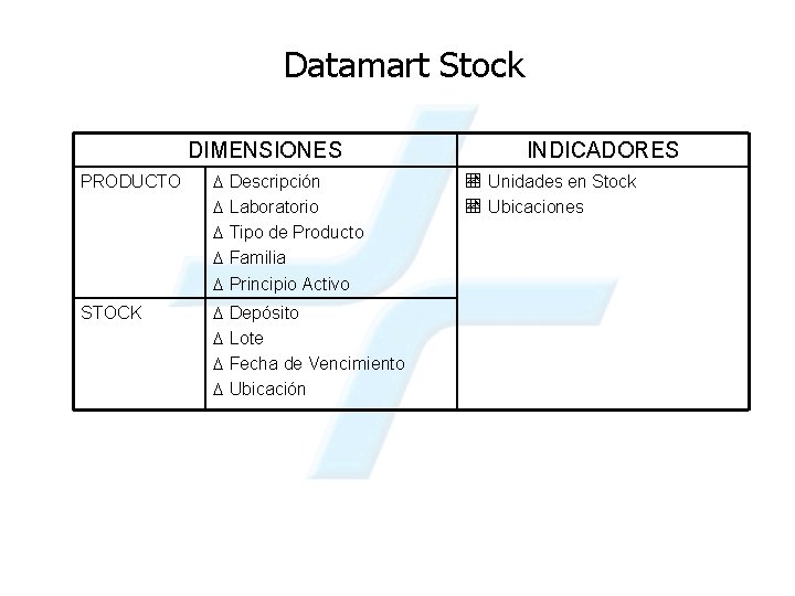 Datamart Stock DIMENSIONES PRODUCTO D Descripción D Laboratorio D Tipo de Producto D Familia