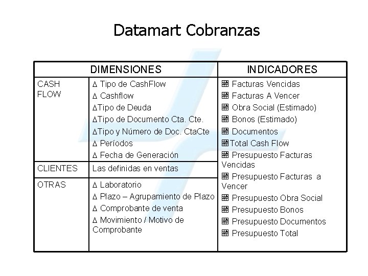 Datamart Cobranzas DIMENSIONES CASH FLOW CLIENTES OTRAS D Tipo de Cash. Flow D Cashflow