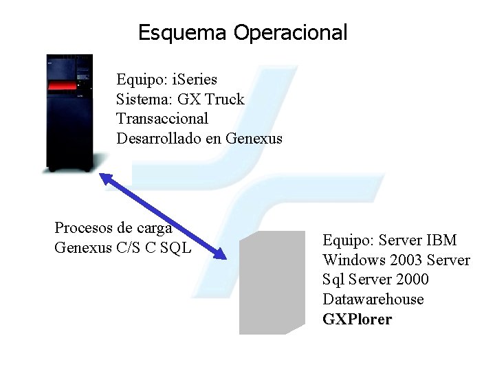 Esquema Operacional Equipo: i. Series Sistema: GX Truck Transaccional Desarrollado en Genexus Procesos de