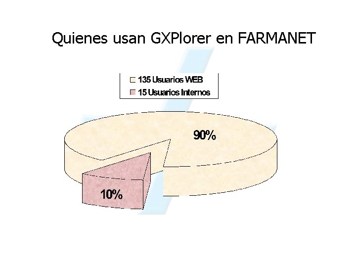 Quienes usan GXPlorer en FARMANET 