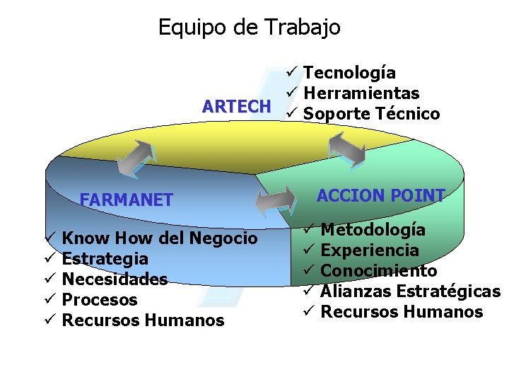 Equipo de Trabajo ü Tecnología ü Herramientas ARTECH ü Soporte Técnico FARMANET ü Know