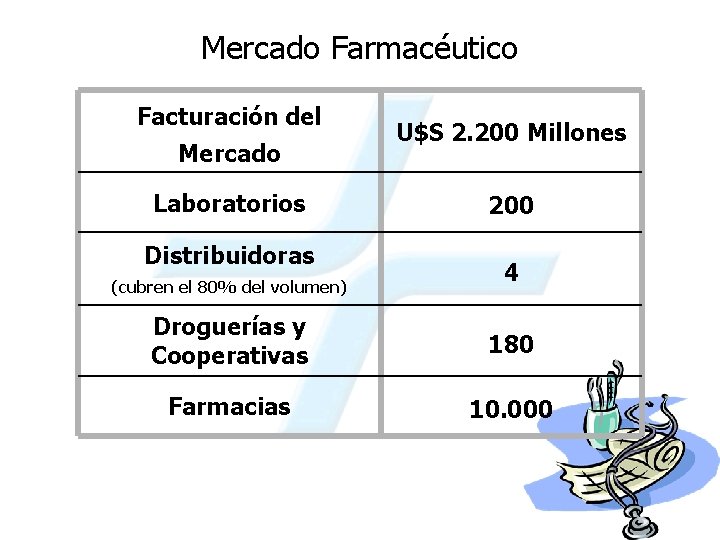 Mercado Farmacéutico Facturación del Mercado Laboratorios Distribuidoras (cubren el 80% del volumen) U$S 2.