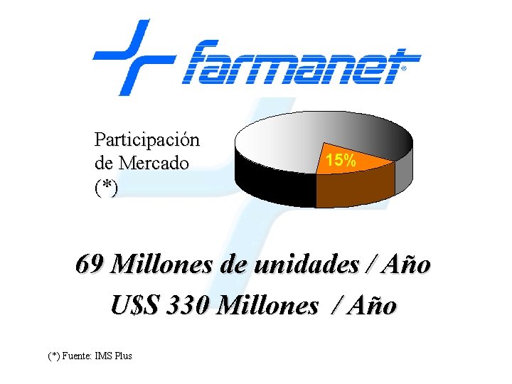 Participación de Mercado (*) 15% 69 Millones de unidades / Año U$S 330 Millones