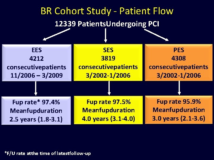 BR Cohort Study - Patient Flow 12339 Patients. Undergoing PCI EES 4212 consecutivepatients 11/2006