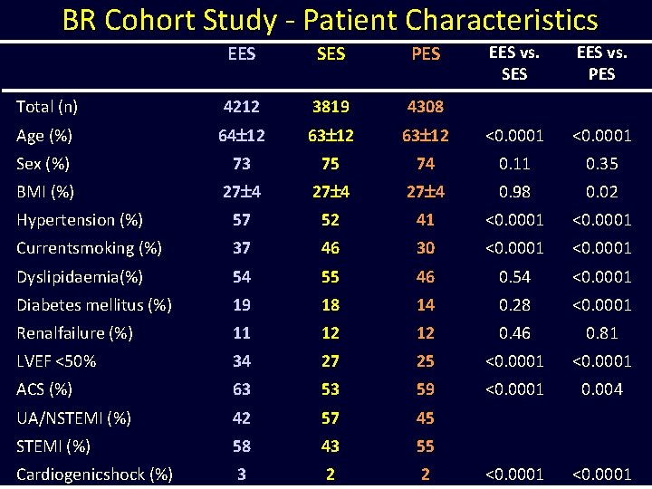 BR Cohort Study - Patient Characteristics EES SES PES Total (n) 4212 3819 4308