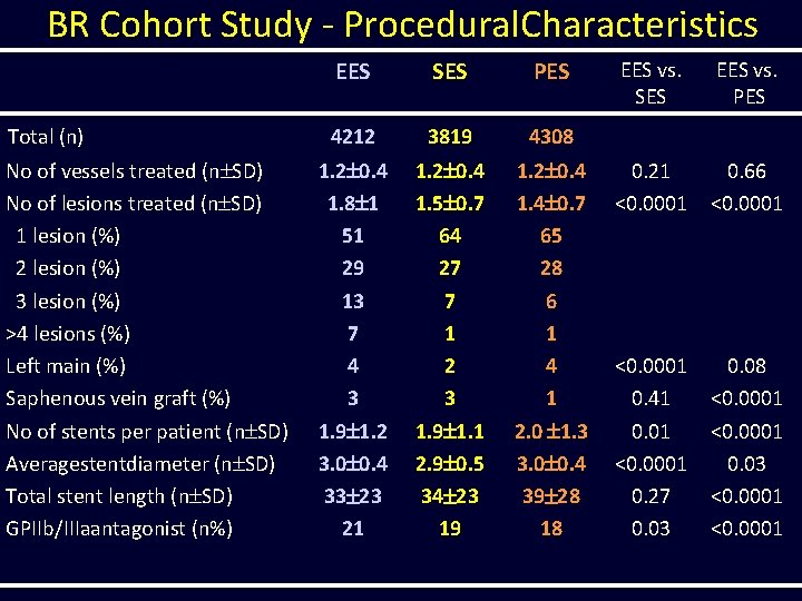BR Cohort Study - Procedural. Characteristics Total (n) No of vessels treated (n SD)