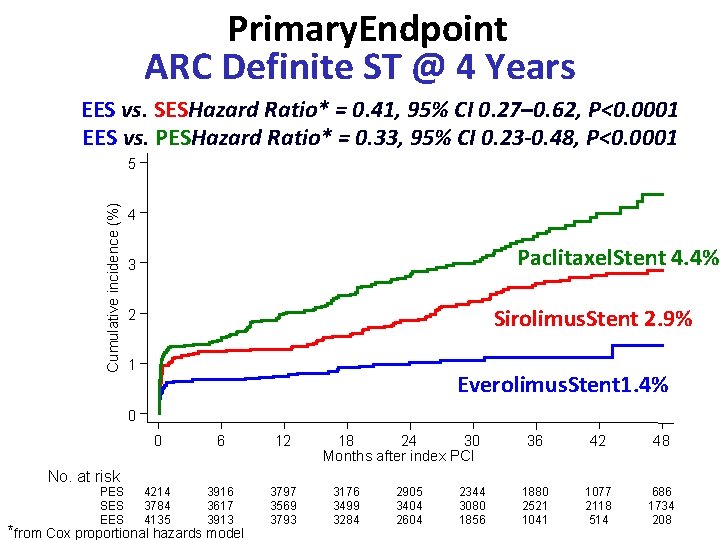 Primary. Endpoint ARC Definite ST @ 4 Years EES vs. SESHazard Ratio* = 0.