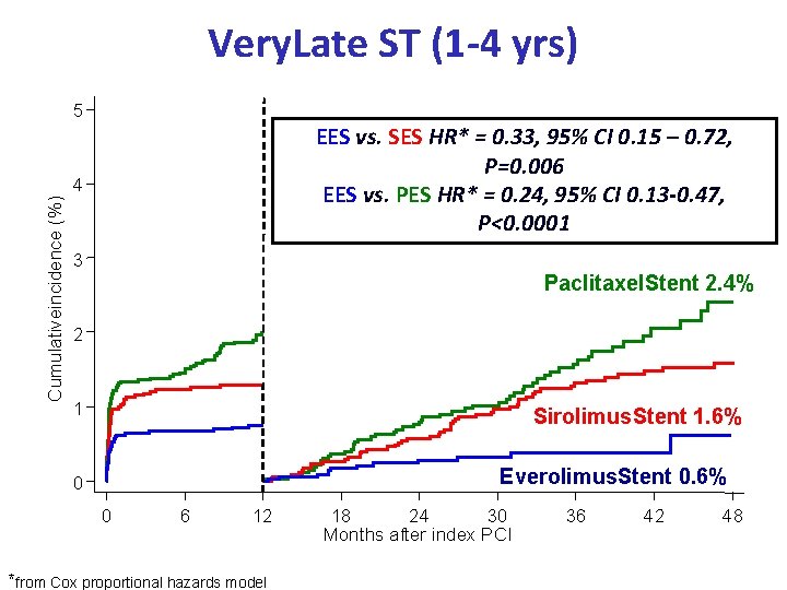 Very. Late ST (1 -4 yrs) 5 EES vs. SES HR* = 0. 33,