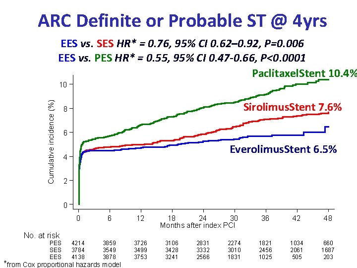 ARC Definite or Probable ST @ 4 yrs EES vs. SES HR* = 0.
