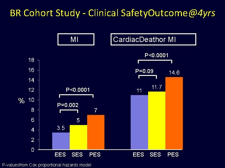 BR Cohort Study - Clinical Safety. Outcome@4 yrs MI Cardiac. Deathor MI P<0. 0001