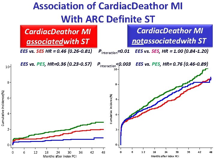 Association of Cardiac. Deathor MI With ARC Definite ST Cardiac. Deathor MI notassociatedwith ST