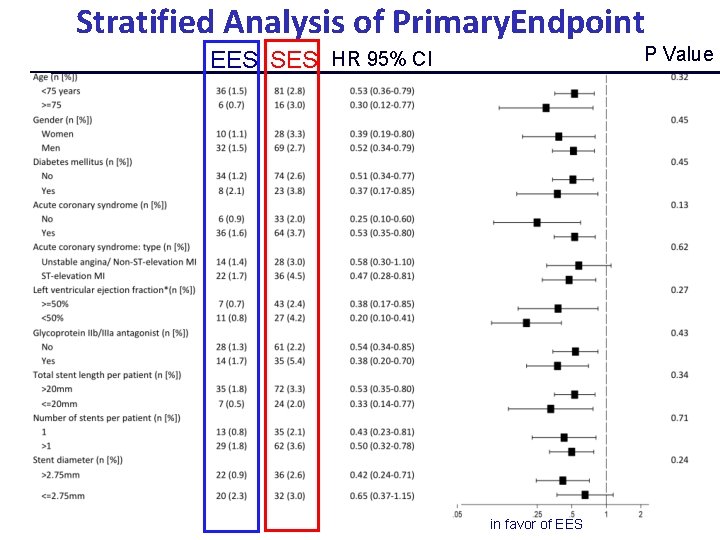 Stratified Analysis of Primary. Endpoint P Value EES SES HR 95% CI in favor