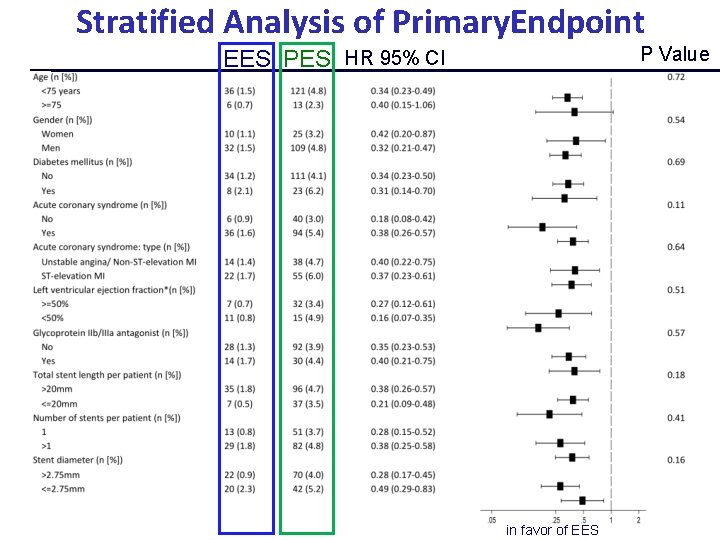 Stratified Analysis of Primary. Endpoint P Value EES PES HR 95% CI in favor