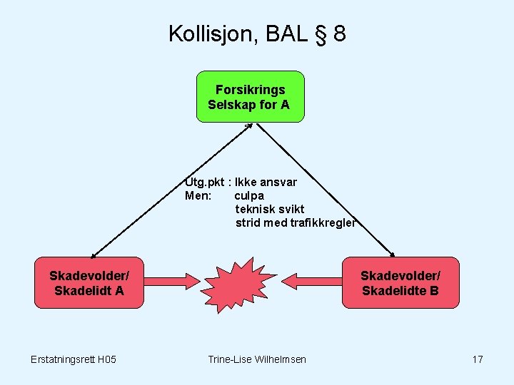 Kollisjon, BAL § 8 Forsikrings Selskap for A Utg. pkt : Ikke ansvar Men: