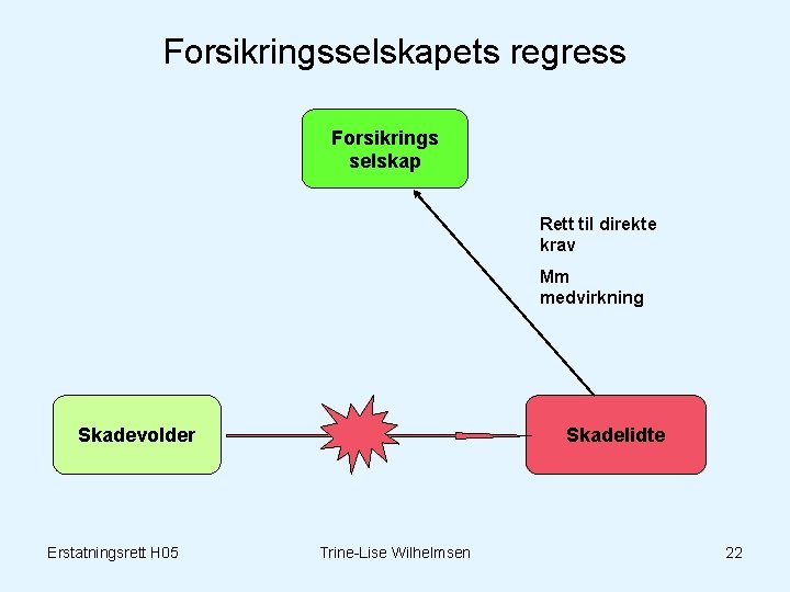 Forsikringsselskapets regress Forsikrings selskap Rett til direkte krav Mm medvirkning Skadevolder Erstatningsrett H 05