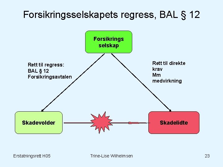 Forsikringsselskapets regress, BAL § 12 Forsikrings selskap Rett til direkte krav Mm medvirkning Rett