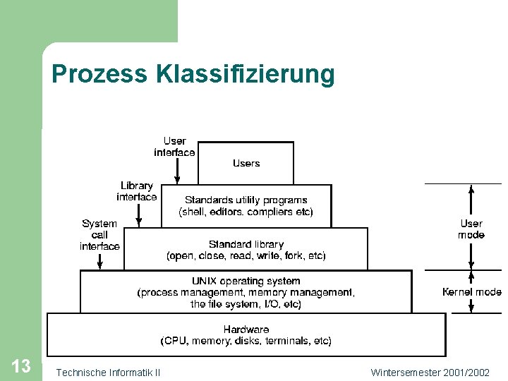 Prozess Klassifizierung 13 Technische Informatik II Wintersemester 2001/2002 