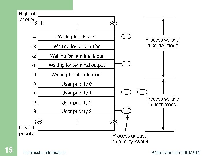 15 Technische Informatik II Wintersemester 2001/2002 