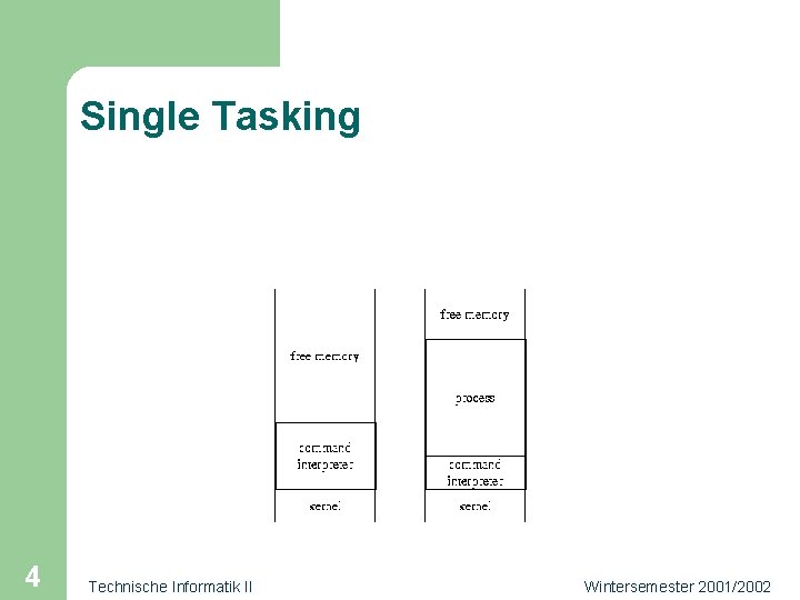 Single Tasking 4 Technische Informatik II Wintersemester 2001/2002 