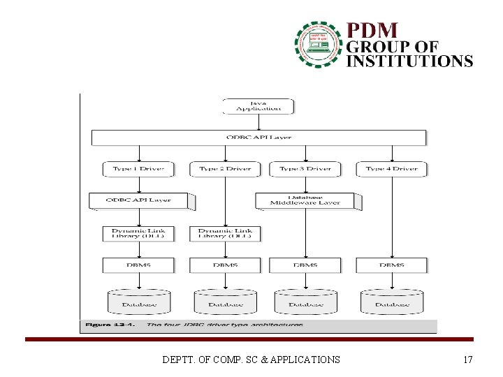 DEPTT. OF COMP. SC & APPLICATIONS 17 