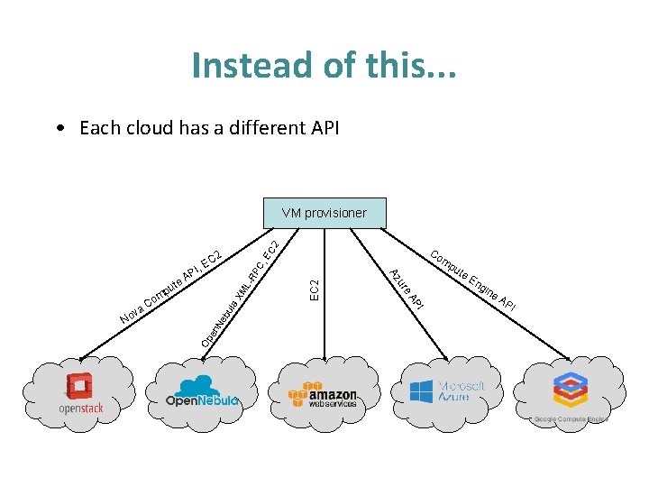 Instead of this. . . • Each cloud has a different API 2 VM