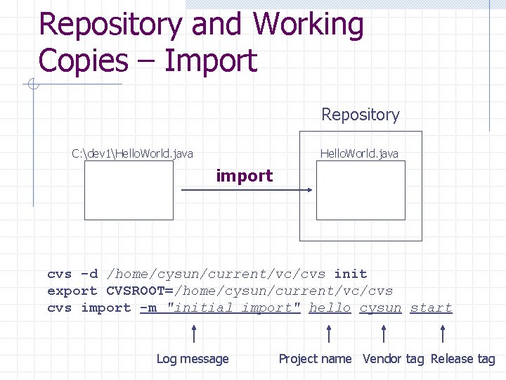 Repository and Working Copies – Import Repository C: dev 1Hello. World. java import cvs