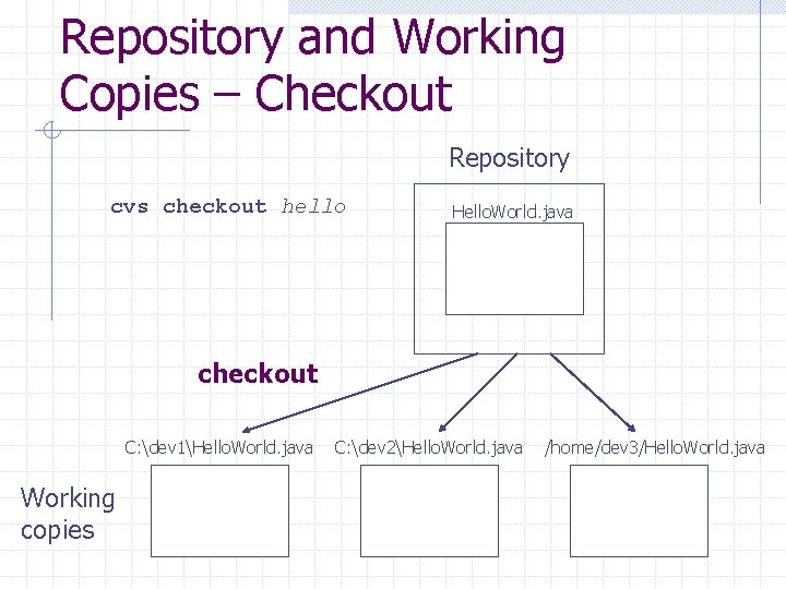 Repository and Working Copies – Checkout Repository cvs checkout hello Hello. World. java checkout